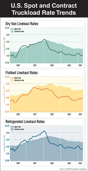 Truckload rate trends